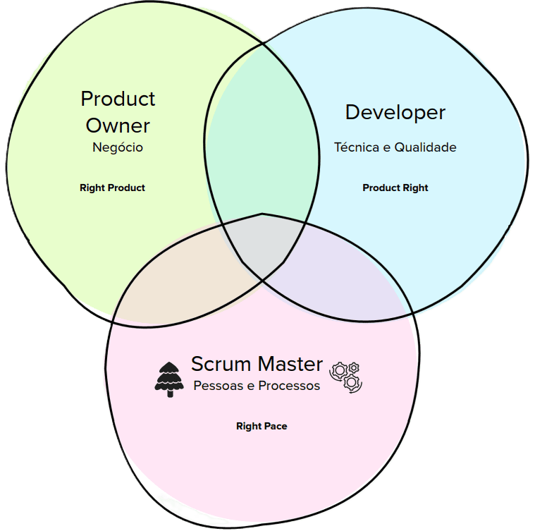 Scrum Team