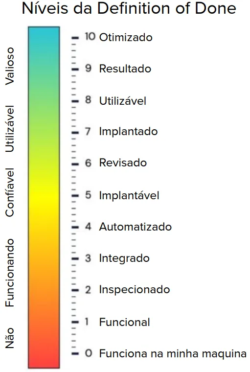 Níveis da Definition of Done